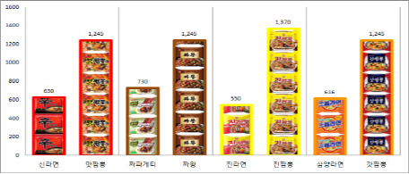 한국소비자단체 "프리미엄 라면 가격 지나치게 높다"