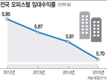 '저금리의 힘'..봄 맞아 오피스텔 분양 '봇물'