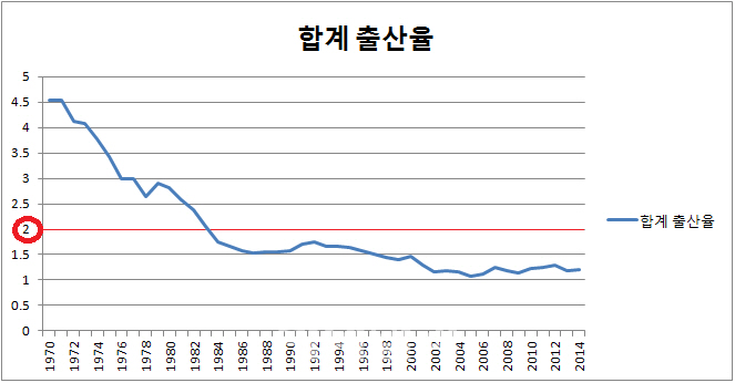 2명도 안 낳은지 33년..시대착오적 다자녀 주택정책