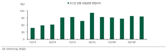 대우인터내셔널, 1Q 상사 부문 흑자전환… 목표가↑-현대