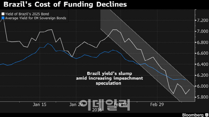 브라질, 1.8兆 국채 발행‥정권교체 기대감에 투자자 몰려