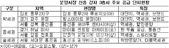 역세권 이어 '학세권·공세권·숲세권' 분양마케팅 눈길