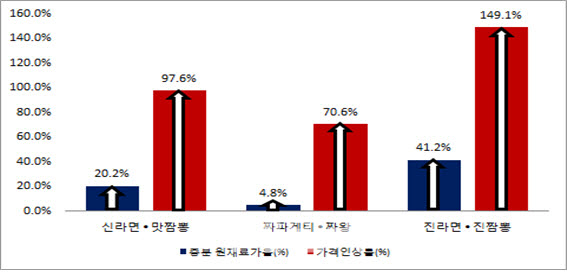 "프리미엄 라면, 가격 인상하려는 기업의 꼼수"