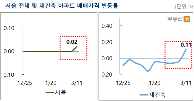 서울아파트값, 10주만에 보합세 마감…0.02% 상승