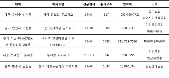 대형공원 인접 아파트 선호도 높아