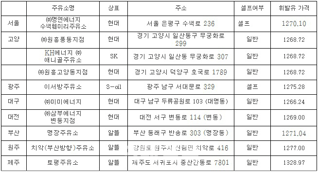 '2월의 착한주유소'는 어디? 서울 수색훼미리주유소 등 선정