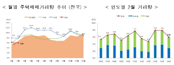 지난달 주택 매매거래 5만 9000건..작년대비 25%↓