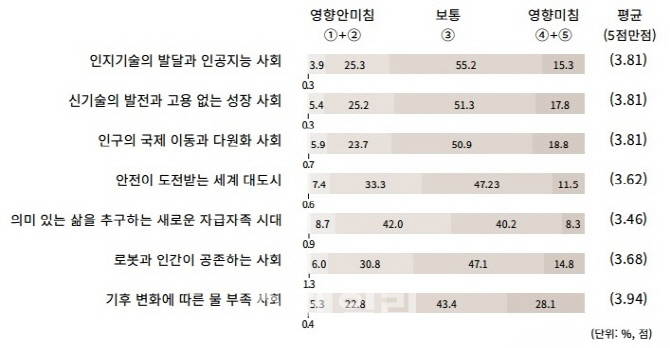 서울시민 10명 중 7명  "인공지능, 미래 삶 바꿀 것"