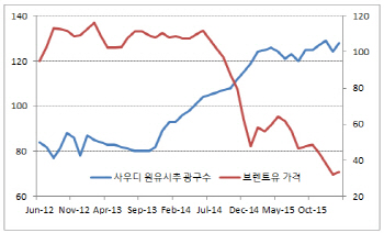 유가는 정말 바닥을 쳤을까