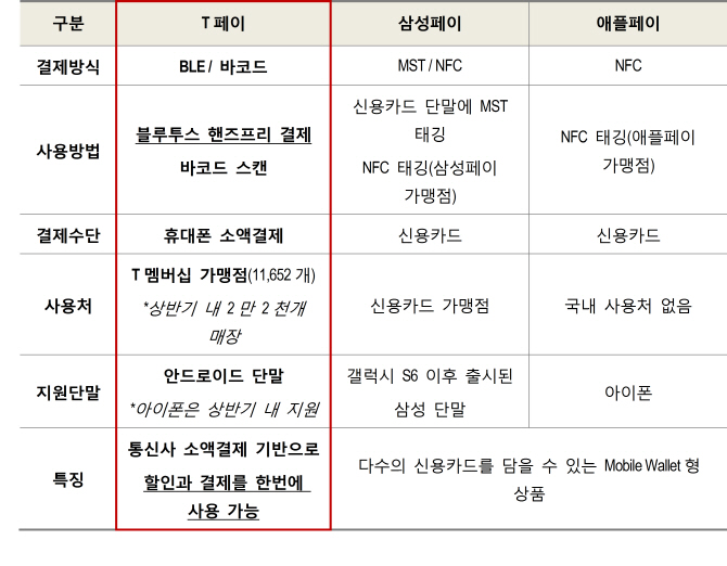 SKT, ‘T페이’ 출시..삼성페이, 애플페이와 뭐가 다른가