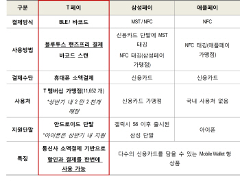 SKT, ‘T페이’ 출시..삼성페이, 애플페이와 뭐가 다른가