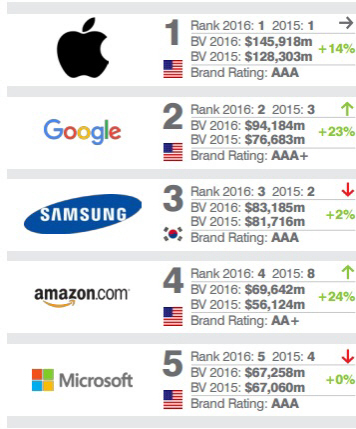 삼성, 글로벌 브랜드 가치 3위..구글에 밀려 한단계 하락
