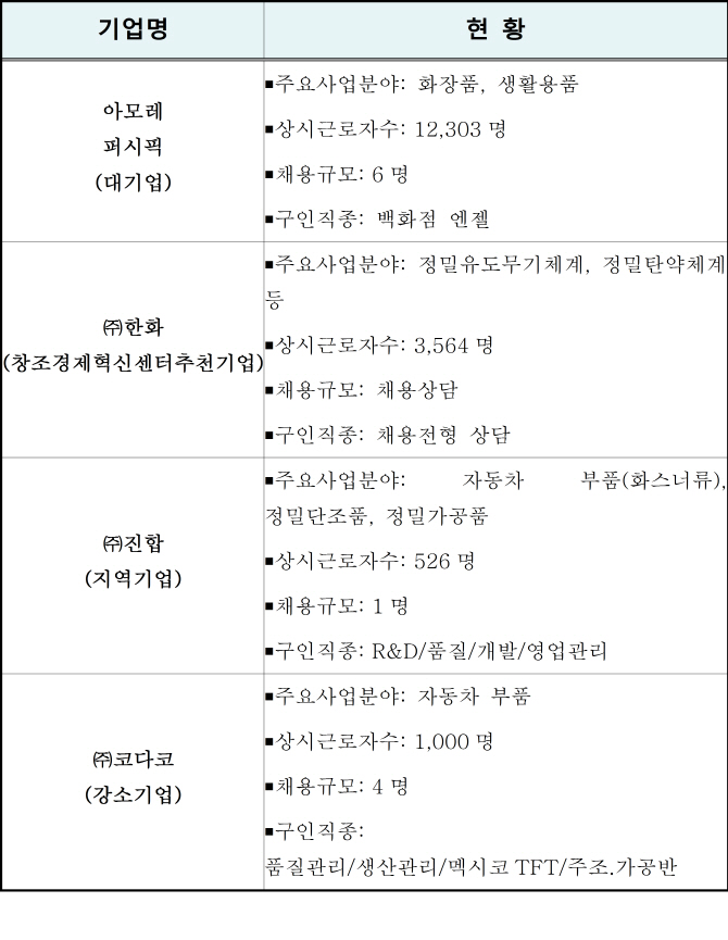 ‘대전·충남·세종’ 우수기업 채용 박람회, 구직자 5천명 몰려