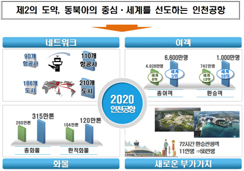 인천공항, 2020년까지 취항사 110곳.. 세계 5대 공항 도약