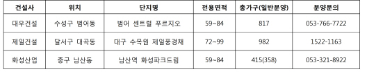 분양열기 뜨거운 대구, 이달 3곳 2157가구 공급