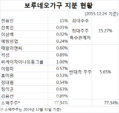 새국면 맞은 보루네오가구 경영권 분쟁