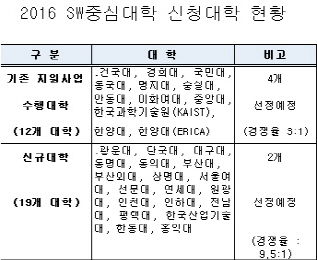 미래부, 소프트웨어 중심대학 31개 접수..경쟁률 5대1 기록