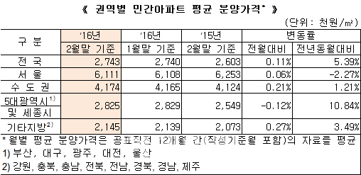 민간아파트 분양가 3.3㎡당 905만원..전년比 5.4% ↑