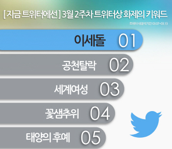 [세기의 대국]트위터도 ‘이세돌’..‘알파고’ ‘인공지능’도 핫 키워드                                                                                                                                   