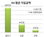 "고금리 특판RP 먹혀"…증권사 ISA 계좌당 금액, 은행 10배↑                                                                                                                                     