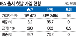 ISA 첫날 32만명 가입…산뜻한 출발                                                                                                                                                                       