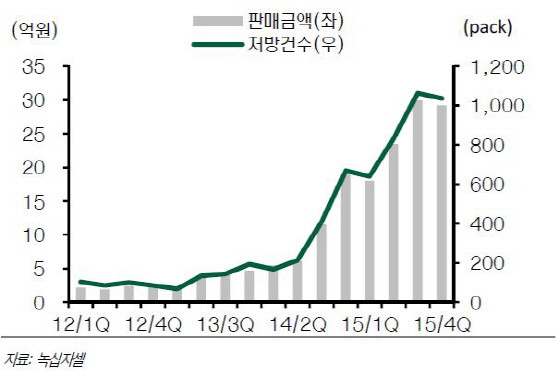 녹십자셀, 췌장암 등 풍부한 파이프라인 모멘텀-현대