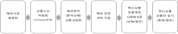 부산창조혁신센터 1년, 혁신제품 유통·판로 지원.."163억 매출 성과"