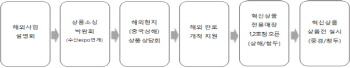 부산창조혁신센터 1년, 혁신제품 유통·판로 지원.."163억 매출 성과"