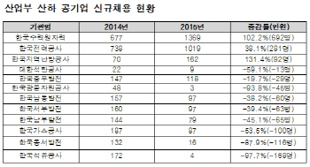 저유가에 채용 '양극화'..한전·한수원 ↑ 석유·가스공사 ↓