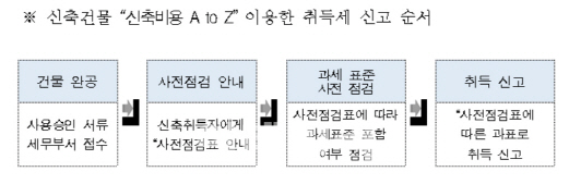 "까다로운 신축건물 취득세 신고, 이젠 쉽게"