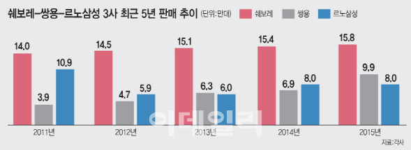 르노삼성, 5년여 만에 車판매 3위 눈앞.. SM6로 초반 판세 장악