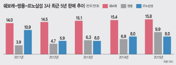 르노삼성, 5년여 만에 車판매 3위 눈앞.. SM6로 초반 판세 장악