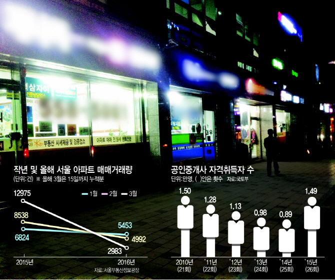 손님 줄고 경쟁자 늘고..공인중개사는 '오늘도 야근중'