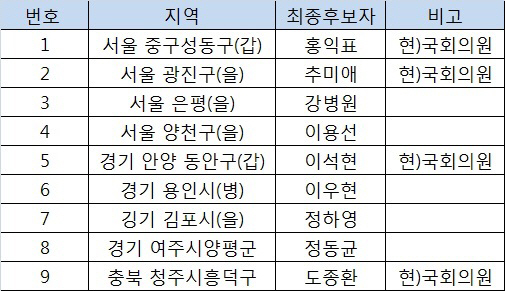 더민주, 박민수 결선 끝 낙천..추미애 이석현 홍익표 도종환 공천(종합)