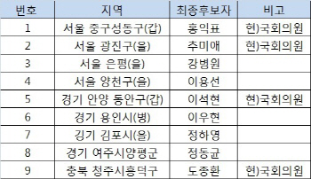 더민주, 박민수 결선 끝 낙천..추미애 이석현 홍익표 도종환 공천(종합)