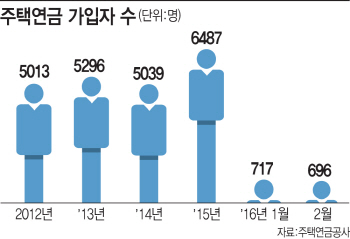 주택연금 신청 월사상최대 경신..똑똑한 가입법은?