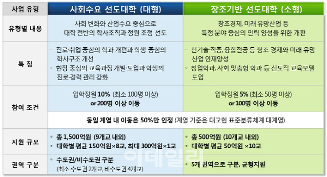 2천억 쏟아붓는 대학 프라임사업 곳곳서 ‘마찰’