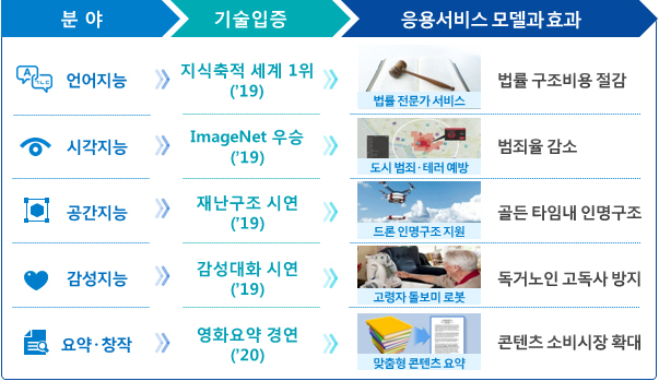 한국형 '알파고' 키울 밑그림 제시.."지능정보산업 생태계 구축한다"