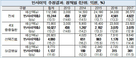 건강보험 보장성 강화..“민간보험사 반사이익 1조 5200억원”