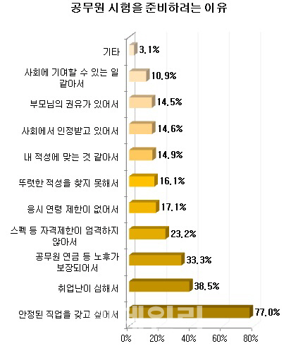 대학생·구직자 10명 중 8명 ‘공무원이 꿈'