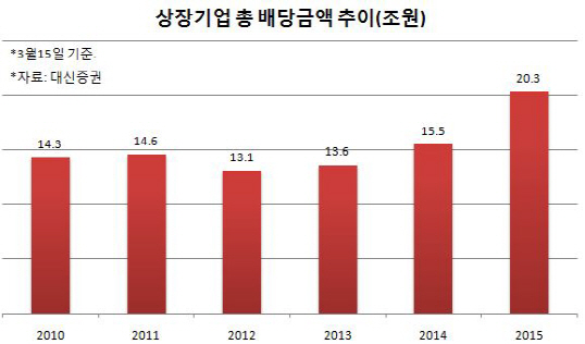 고배당株 세금혜택 `덤`까지…상장사 배당 늘어난다