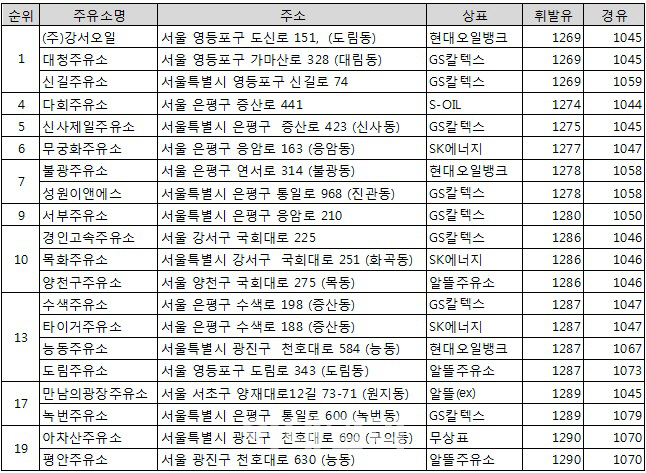 "값 오르기 전에 기름넣자"..서울 휘발유 최저가 1리터= 1269원