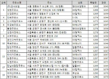 "값 오르기 전에 기름넣자"..서울 휘발유 최저가 1리터= 1269원