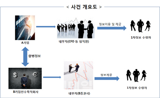 스팩 합병정보로 67억 챙긴 미래에셋·한국콜마 임직원 무더기 적발