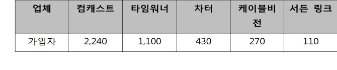 FCC, 차터-타임워너 합병승인 임박..SK-헬로비전에는 어떤 영향?