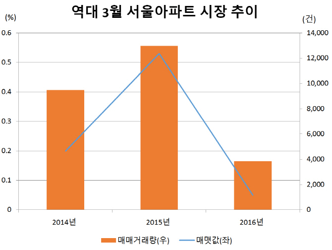 서울 아파트값 2주 연속 올라..상승 반전 신호탄?