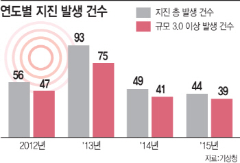 지진 관측서 경보발송까지…일본은 '10초' 한국은 '50초'