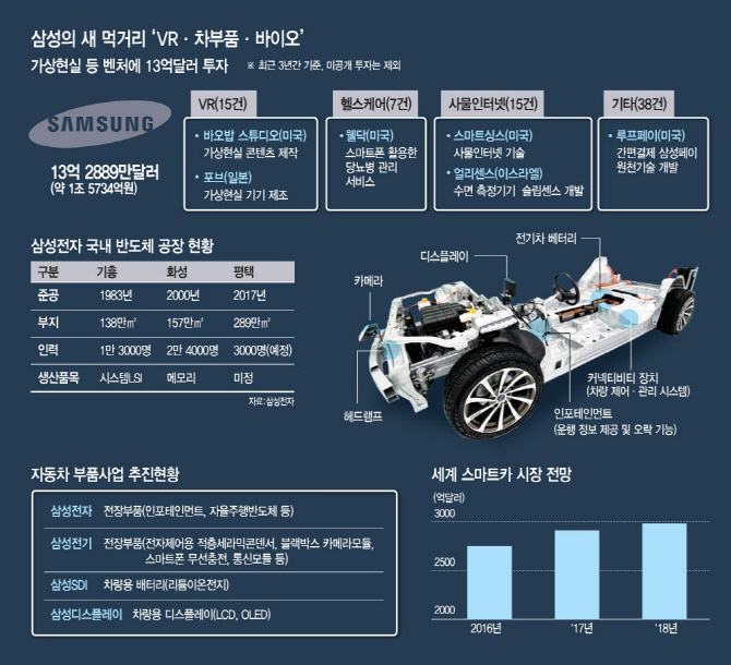 ②VR·차부품 끌고 바이오 밀고.. '뉴 삼성' 시동 걸었다