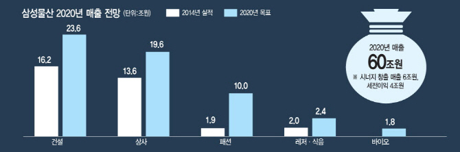 ⑤5대 사업 시너지 본격화.. 삼성물산 "2020년 매출 60조"