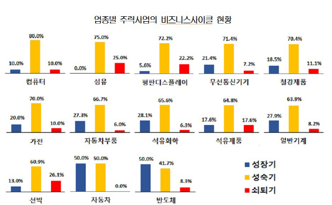 수출기업 10곳 중 8곳 "매출·이익 쇠퇴기.. 대안은 신사업"